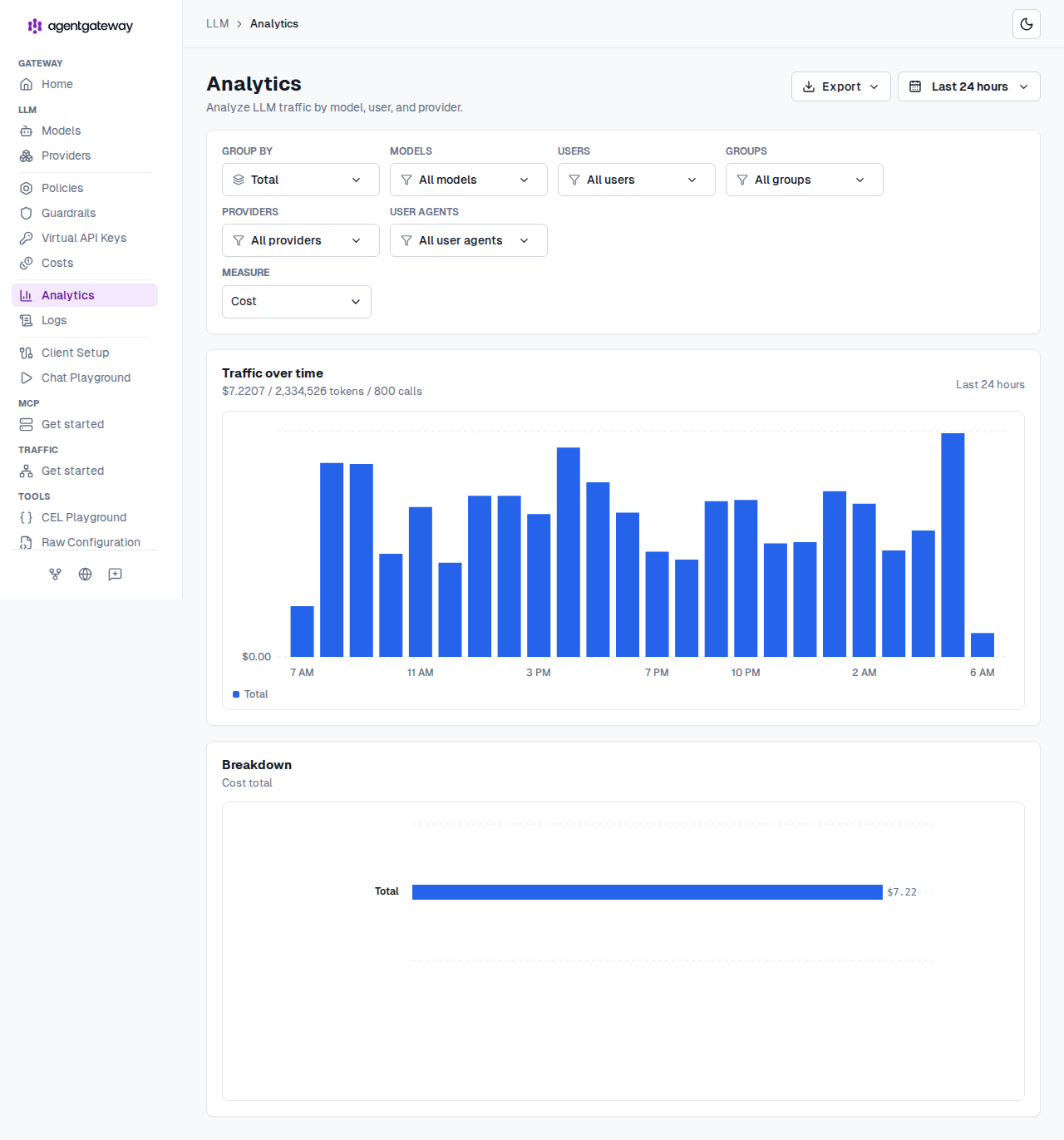 agentgateway Analytics dashboard measured in dollars, showing realized spend over time